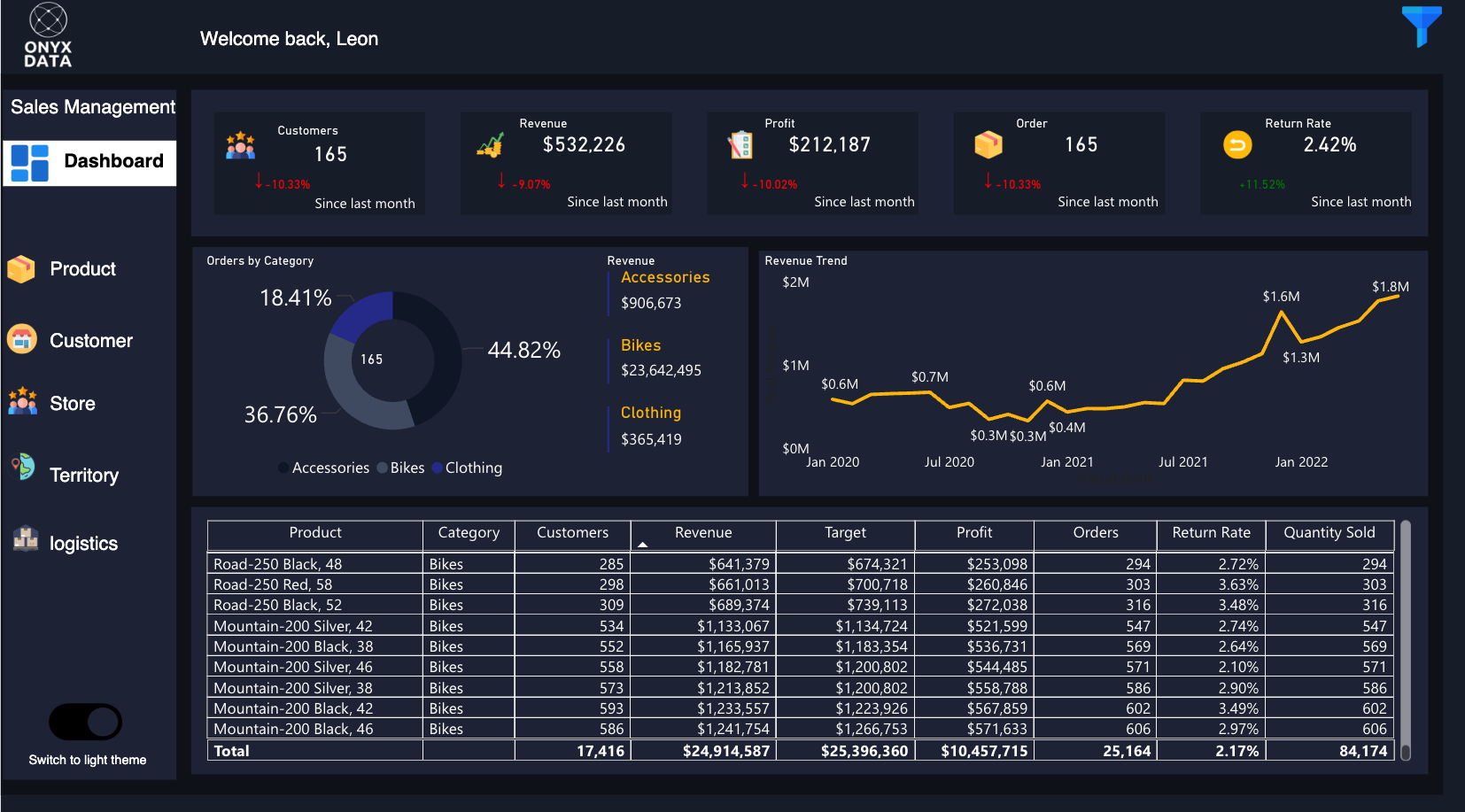 Onyx Data Sales Report